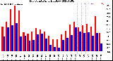 Milwaukee Weather Dew Point<br>Daily High/Low