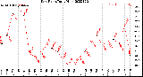 Milwaukee Weather Dew Point<br>Daily High