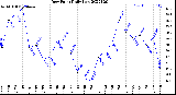 Milwaukee Weather Dew Point<br>Daily Low