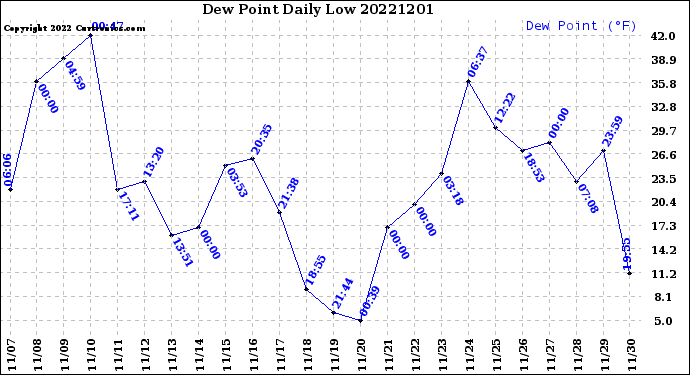 Milwaukee Weather Dew Point<br>Daily Low