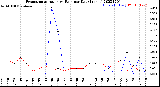 Milwaukee Weather Evapotranspiration<br>vs Rain per Day<br>(Inches)