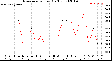 Milwaukee Weather Evapotranspiration<br>per Day (Inches)