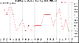 Milwaukee Weather Evapotranspiration<br>per Day (Ozs sq/ft)