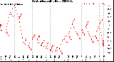 Milwaukee Weather Heat Index<br>Daily High