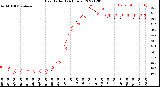 Milwaukee Weather Heat Index<br>(24 Hours)