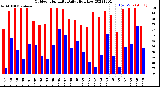 Milwaukee Weather Outdoor Humidity<br>Daily High/Low