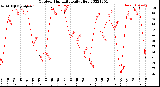 Milwaukee Weather Outdoor Humidity<br>Daily High