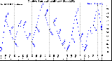 Milwaukee Weather Outdoor Humidity<br>Daily Low