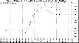 Milwaukee Weather Outdoor Temperature<br>vs THSW Index<br>per Hour<br>(24 Hours)