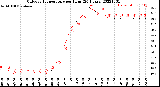 Milwaukee Weather Outdoor Temperature<br>per Hour<br>(24 Hours)