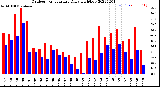 Milwaukee Weather Outdoor Temperature<br>Daily High/Low