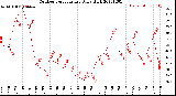 Milwaukee Weather Outdoor Temperature<br>Daily High