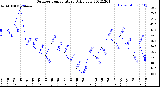 Milwaukee Weather Outdoor Temperature<br>Daily Low