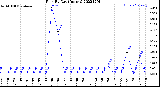 Milwaukee Weather Rain<br>By Day<br>(Inches)