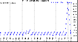 Milwaukee Weather Rain Rate<br>Daily High