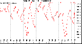 Milwaukee Weather Solar Radiation<br>Daily