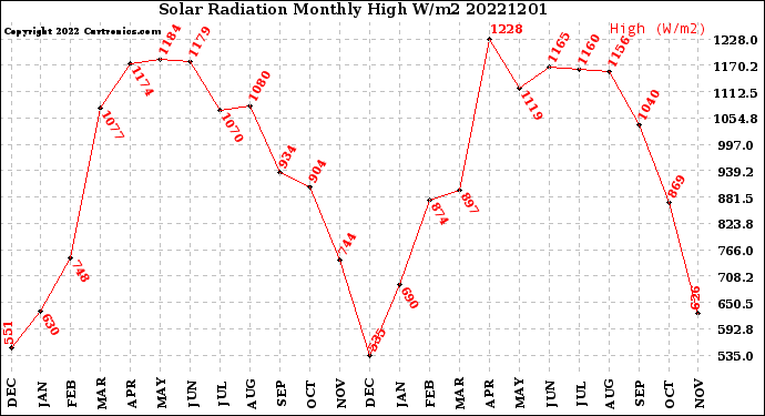 Milwaukee Weather Solar Radiation<br>Monthly High W/m2