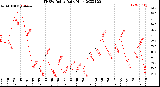 Milwaukee Weather THSW Index<br>Daily High