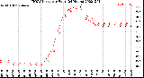 Milwaukee Weather THSW Index<br>per Hour<br>(24 Hours)