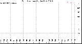 Milwaukee Weather Wind Direction<br>(By Day)