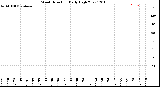 Milwaukee Weather Wind Direction<br>Daily High