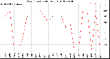 Milwaukee Weather Wind Direction<br>Monthly High