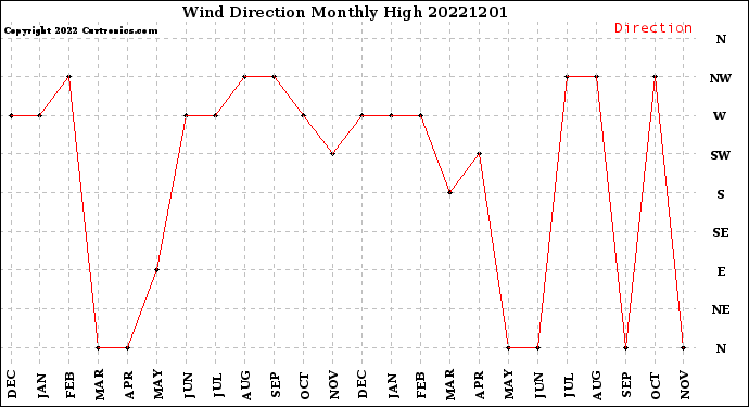 Milwaukee Weather Wind Direction<br>Monthly High