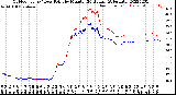 Milwaukee Weather Outdoor Temp / Dew Point<br>by Minute<br>(24 Hours) (Alternate)