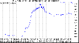 Milwaukee Weather Dew Point<br>by Minute<br>(24 Hours) (Alternate)