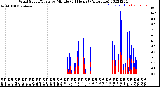 Milwaukee Weather Wind Speed/Gusts<br>by Minute<br>(24 Hours) (Alternate)