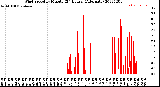 Milwaukee Weather Wind Speed<br>by Minute<br>(24 Hours) (Alternate)