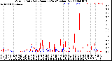 Milwaukee Weather Outdoor Rain<br>Daily Amount<br>(Past/Previous Year)