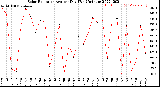 Milwaukee Weather Solar Radiation<br>Avg per Day W/m2/minute