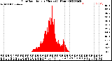 Milwaukee Weather Solar Radiation<br>per Minute<br>(24 Hours)