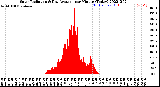 Milwaukee Weather Solar Radiation<br>& Day Average<br>per Minute<br>(Today)