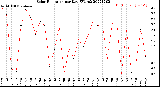 Milwaukee Weather Solar Radiation<br>per Day KW/m2