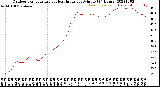 Milwaukee Weather Outdoor Temperature<br>vs Heat Index<br>per Minute<br>(24 Hours)