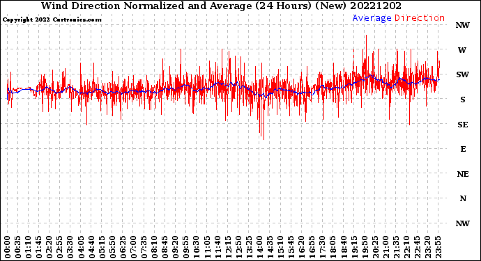 Milwaukee Weather Wind Direction<br>Normalized and Average<br>(24 Hours) (New)