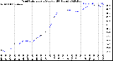 Milwaukee Weather Wind Chill<br>Hourly Average<br>(24 Hours)