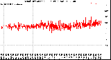 Milwaukee Weather Wind Direction<br>(24 Hours) (Raw)