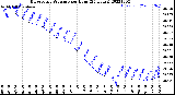 Milwaukee Weather Barometric Pressure<br>per Hour<br>(24 Hours)