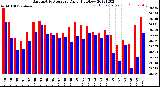 Milwaukee Weather Barometric Pressure<br>Daily High/Low