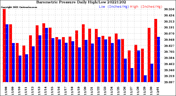 Milwaukee Weather Barometric Pressure<br>Daily High/Low