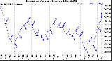 Milwaukee Weather Barometric Pressure<br>Daily High