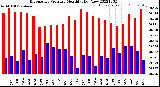 Milwaukee Weather Barometric Pressure<br>Monthly High/Low