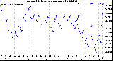 Milwaukee Weather Barometric Pressure<br>Daily Low