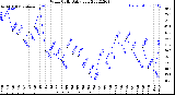 Milwaukee Weather Wind Chill<br>Daily Low