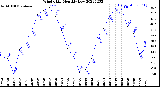 Milwaukee Weather Wind Chill<br>Monthly Low