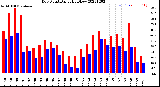 Milwaukee Weather Dew Point<br>Daily High/Low