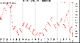 Milwaukee Weather Dew Point<br>Daily High